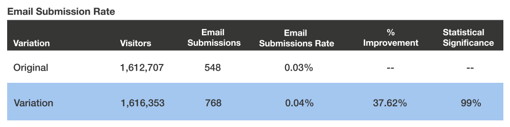 Email submission rate