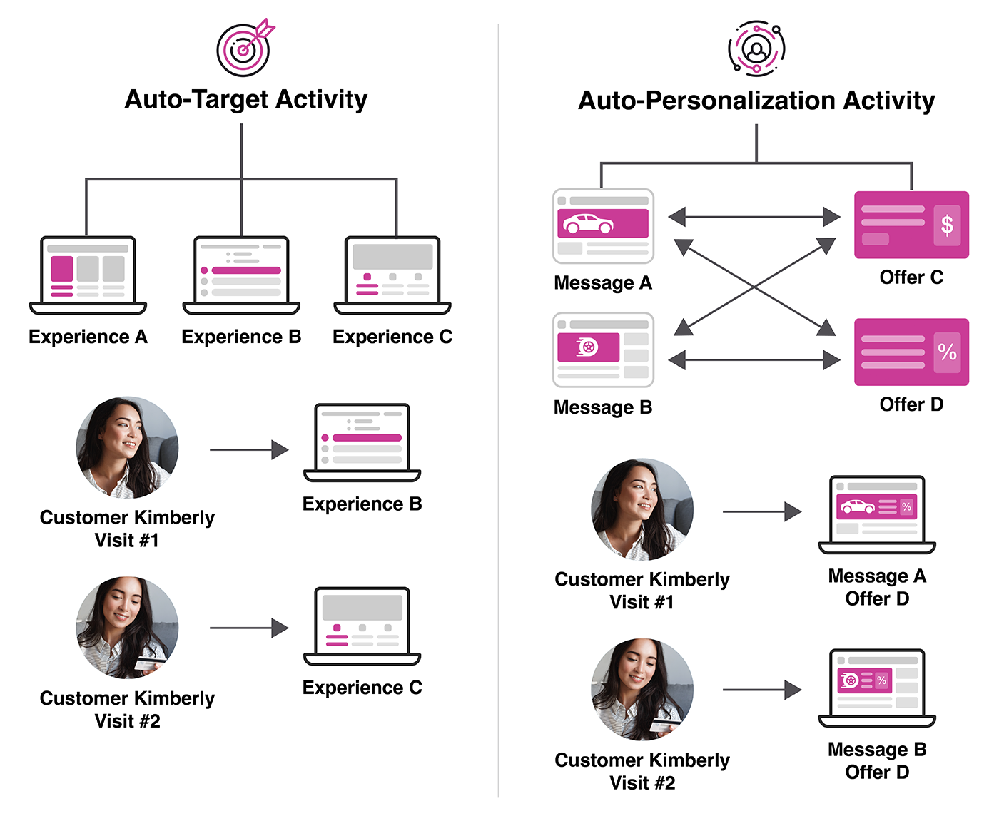 Diagram showing two different testing activities: auto-target and auto-personalization