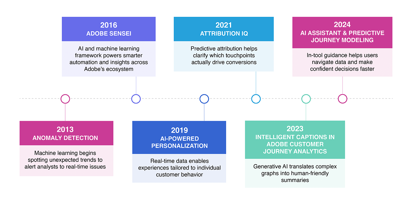 Timeline listing major AI innovations in adobe analytics and adobe customer journey analytics since 2013