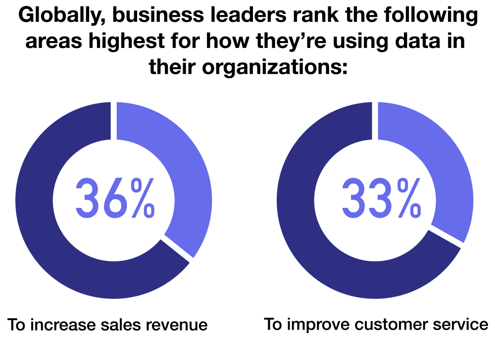 chart showing how business leaders rank outcomes for how using data in their organizations