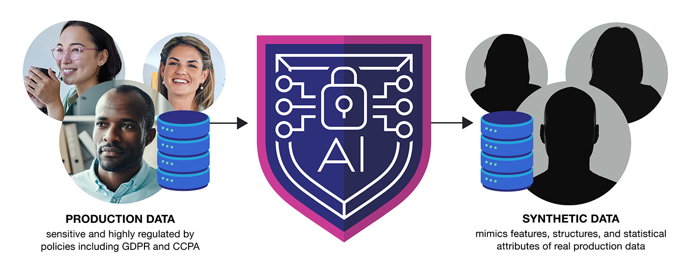 diagram demonstrating how AI-driven synthetic data protects the sensitive data of real users