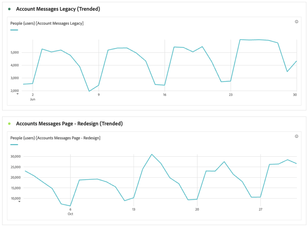Adobe CJA Journey Canvas Trend View