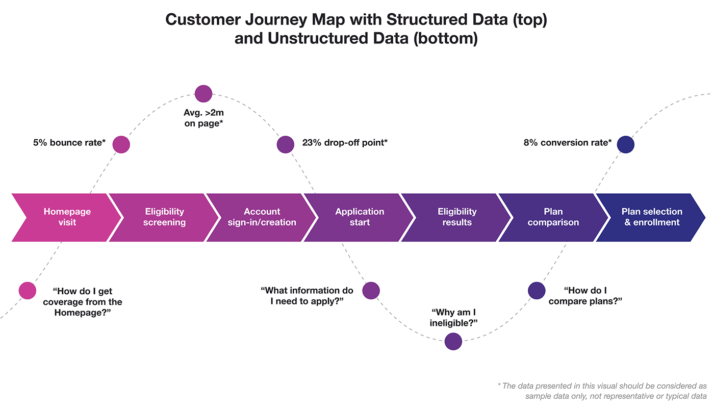 Diagram showing use of structured and unstructured data in a customer journey map