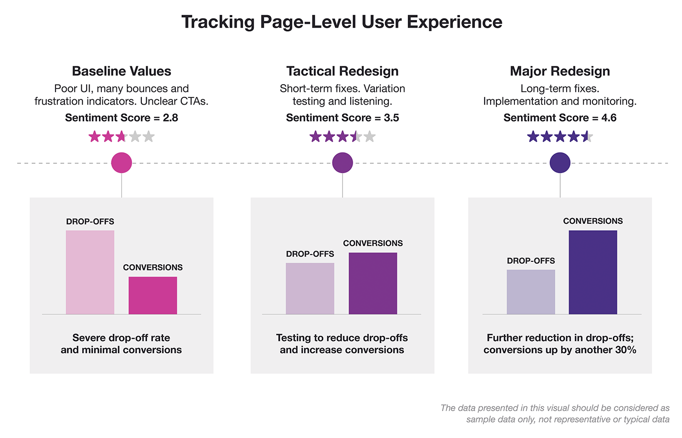 Diagram showing increased engagement and improved sentiment as a result of redesign efforts based on mixed method analysis