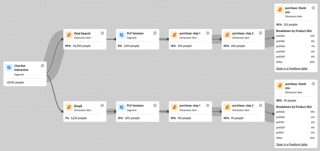 Additional Segmentation With Adobe Customer Journey Analytics Journey Canvas Screenshot