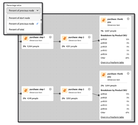 Adobe Customer Journey Analytics Journey Canvas Percentage Views Provide Clarity Screenshot