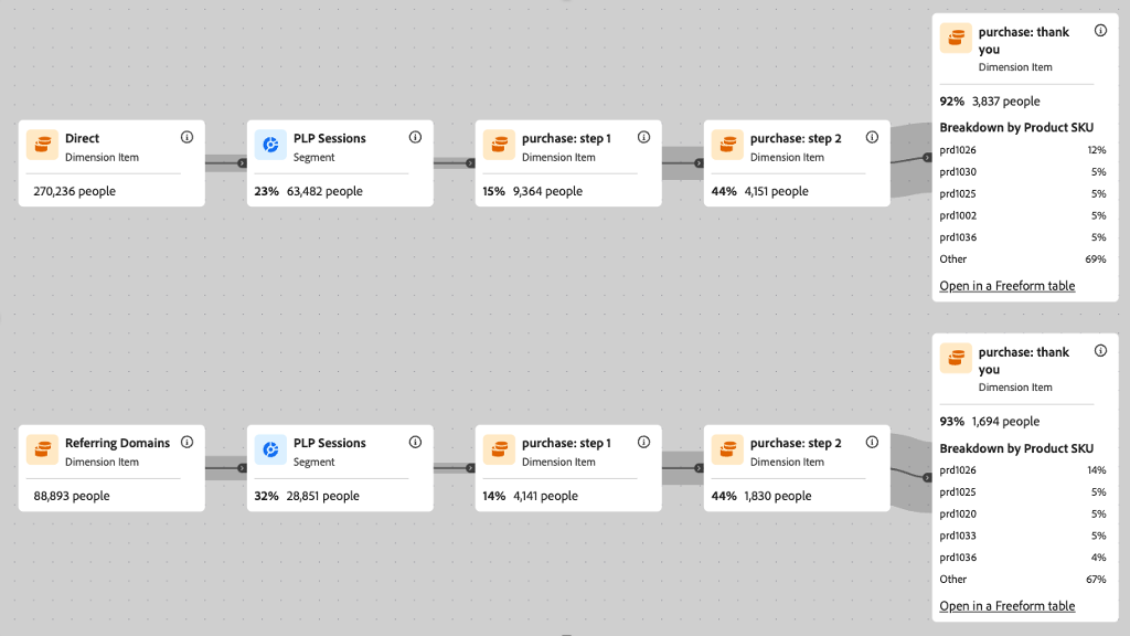 Adobe Customer Journey Analytics Journey Canvas Setup for Success Screenshot