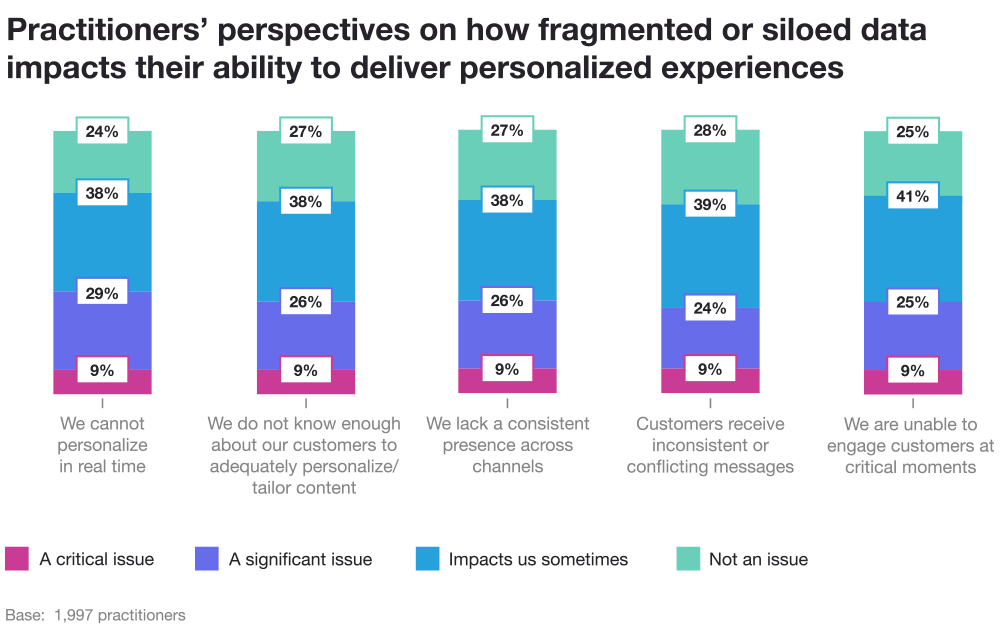 Practitioners' perspective on how fragmented or siloed data impacts their ability to deliver personalized experiences chart