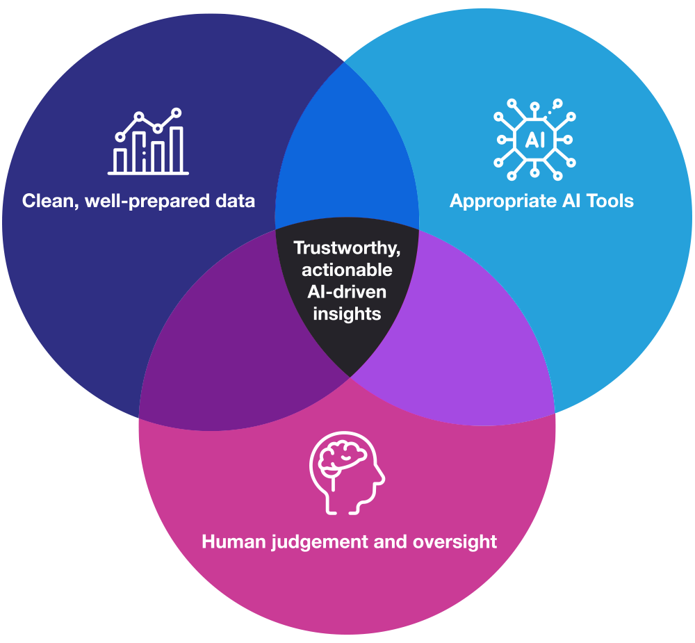 Venn diagram showing how Trustworthy actionable AI driven insights is at center of clean data, appropriate AI tools and human oversight