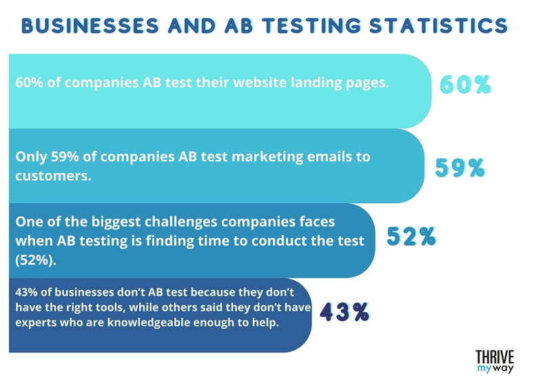 Business and AB Testing Statistics