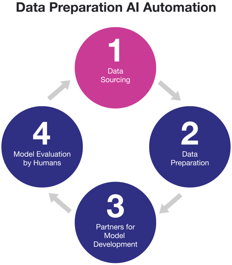 Data Preparation AI Automation Diagram: Data sourcing, data preparation, partners for model development, and model evaluation by humans