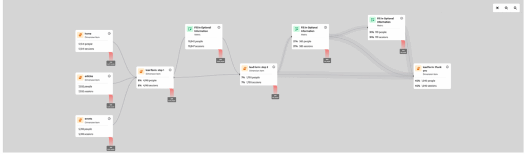 Ideal Happy Path in Adobe CJA Journey Canvas