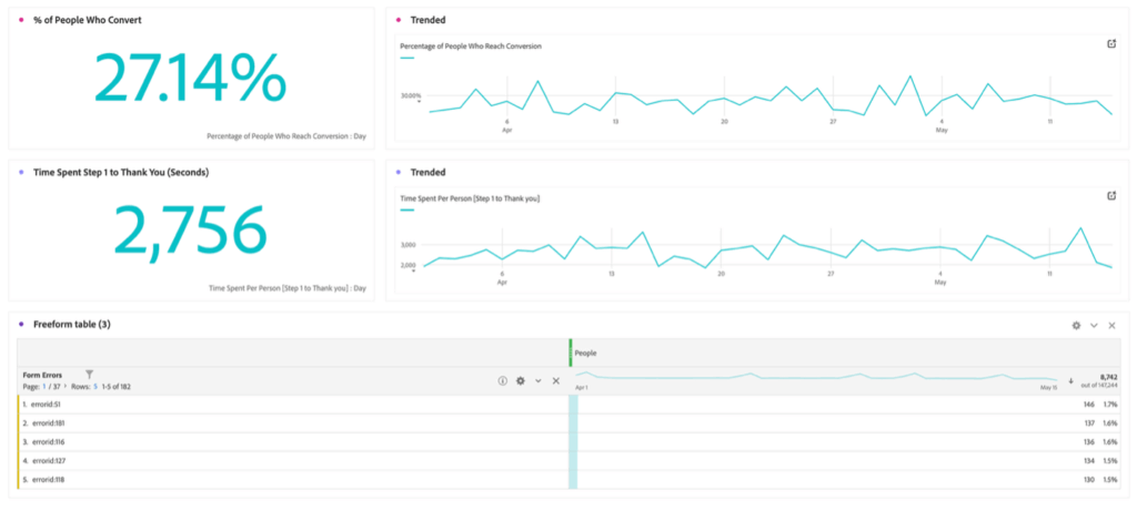 KPI data point examples in Adobe CJA Journey Canvas