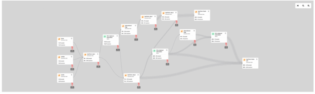 Real Paths in Adobe CJA Journey Canvas