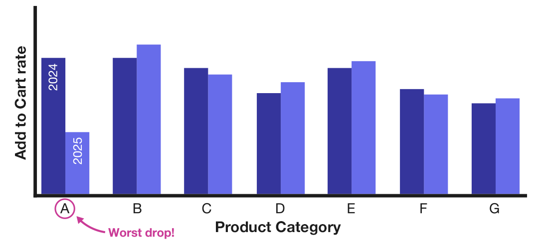 Add to Cart rate by Product Category dashboard chart example