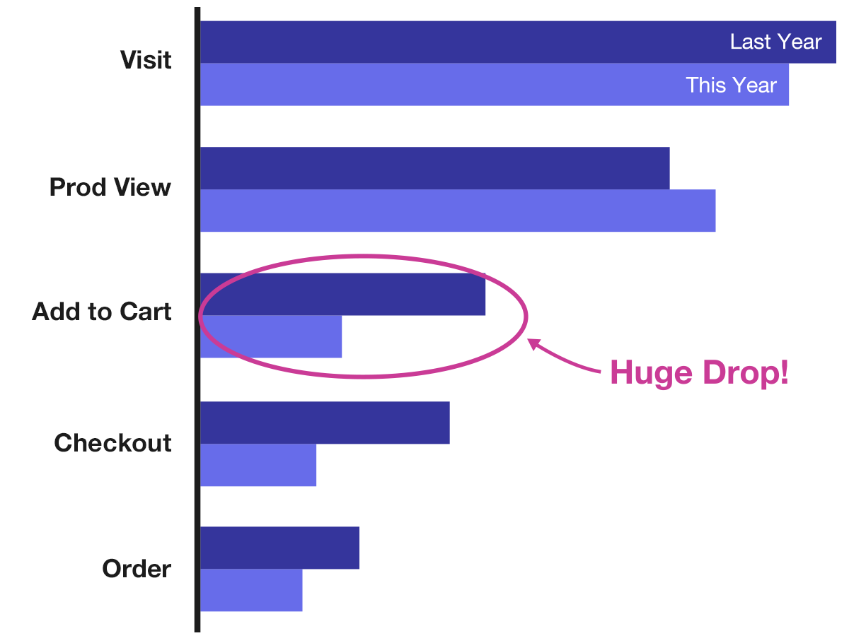 Funnel dashboard chart example