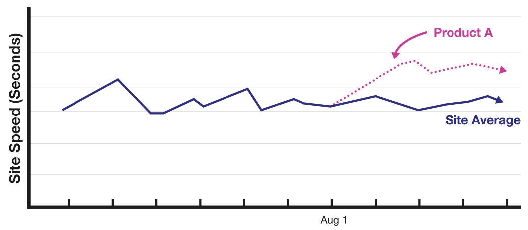 Site Speed (Seconds) dashboard chart example
