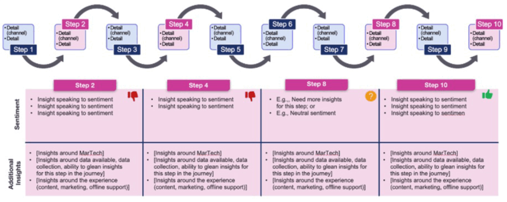 Customer Journey Map Example