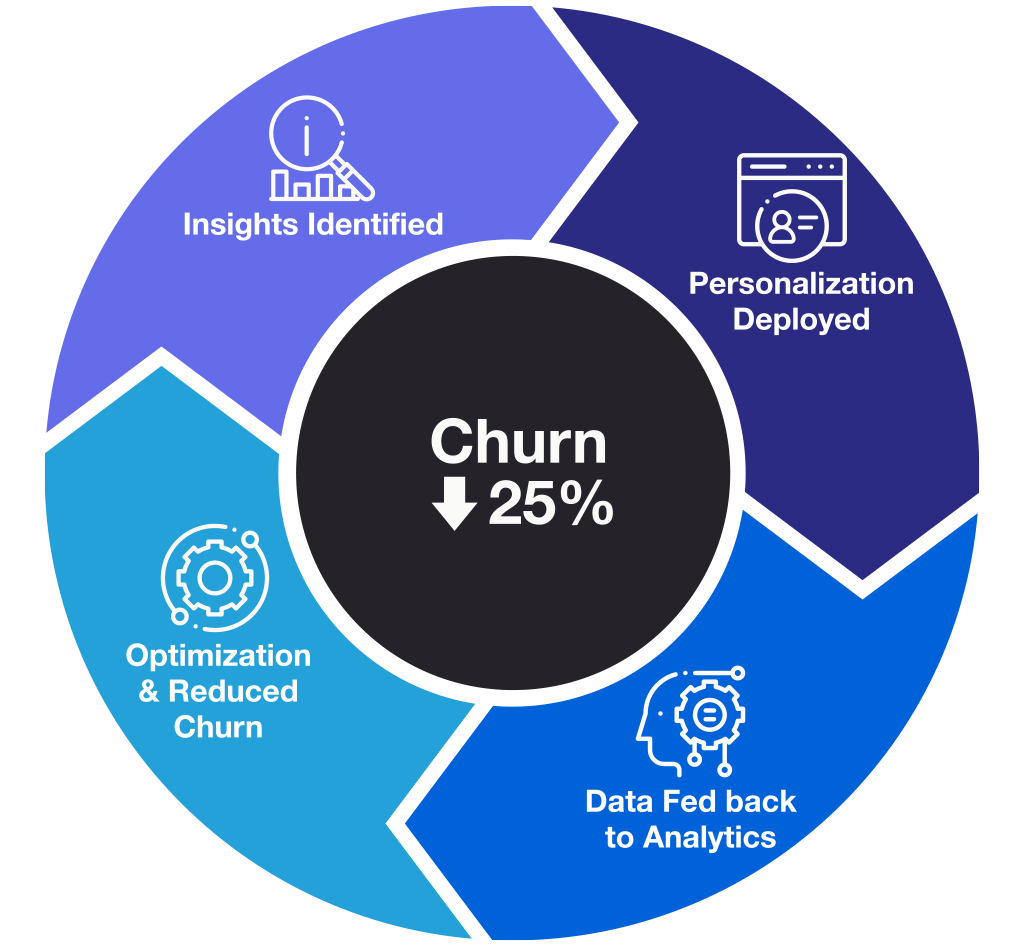 4 stages with Adobe Experience Platform of insights identified, personalization deployed, data fed back to analytics, optimization performed which leads to 25% churn reduction shown in continuous improvement circular diagram