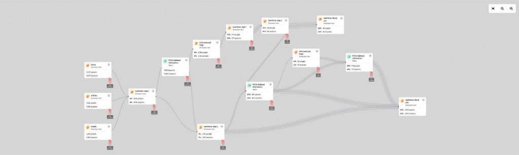 Adobe Customer Journey Analytics Canvas Feature example