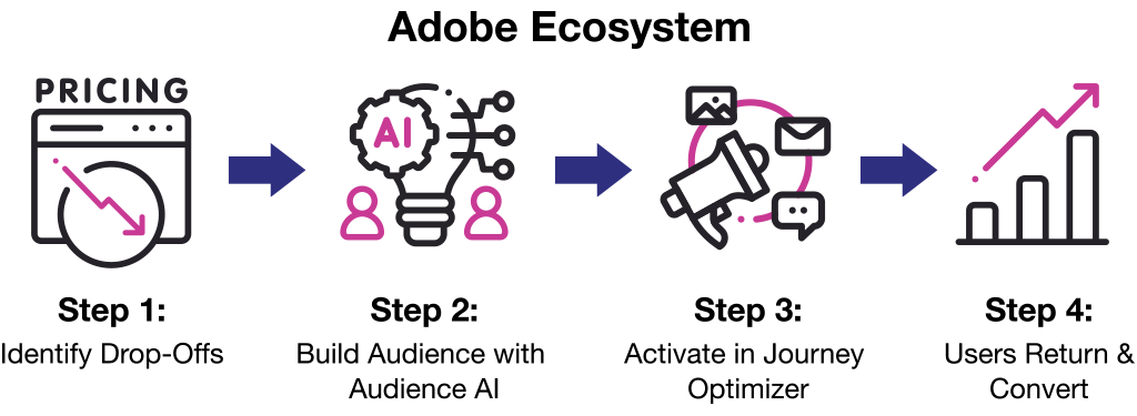 Adobe Ecosystem to Identify Drop Offs