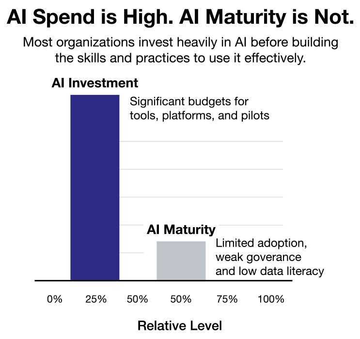 AI Spend is High. AI Maturity is Not. Chart showing relative organizational maturity