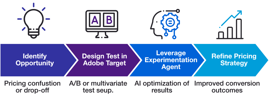 Pricing Optimization Stages of Testing Refinement Diagram
