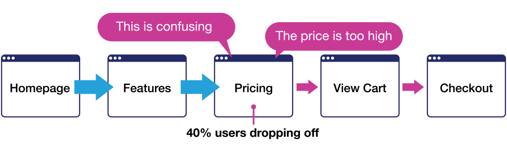 Website behavior showing 40 percent user drop off at pricing stage in a customer journey