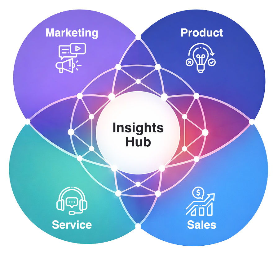 Venn diagram showing how marketing, product, service and sales converge through the Insights Hub