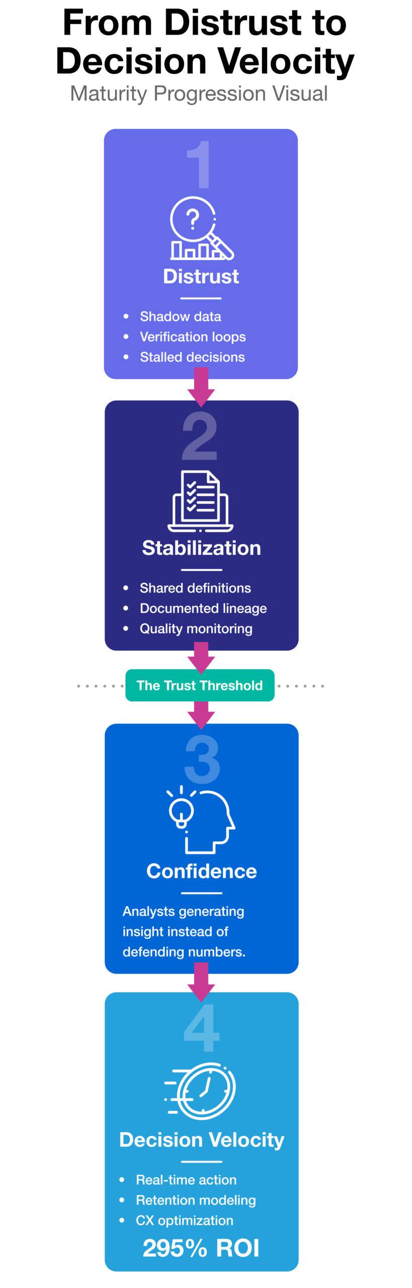 Four-stage maturity diagram showing path from data distrust through stabilization and confidence to decision velocity, with trust threshold marked between stages two and three