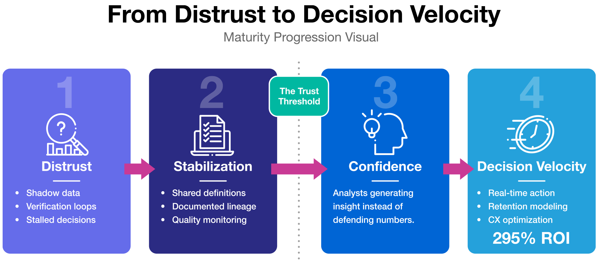 Four-stage maturity diagram showing the path from data distrust through stabilization and confidence to decision velocity, with trust threshold marked between stages two and three