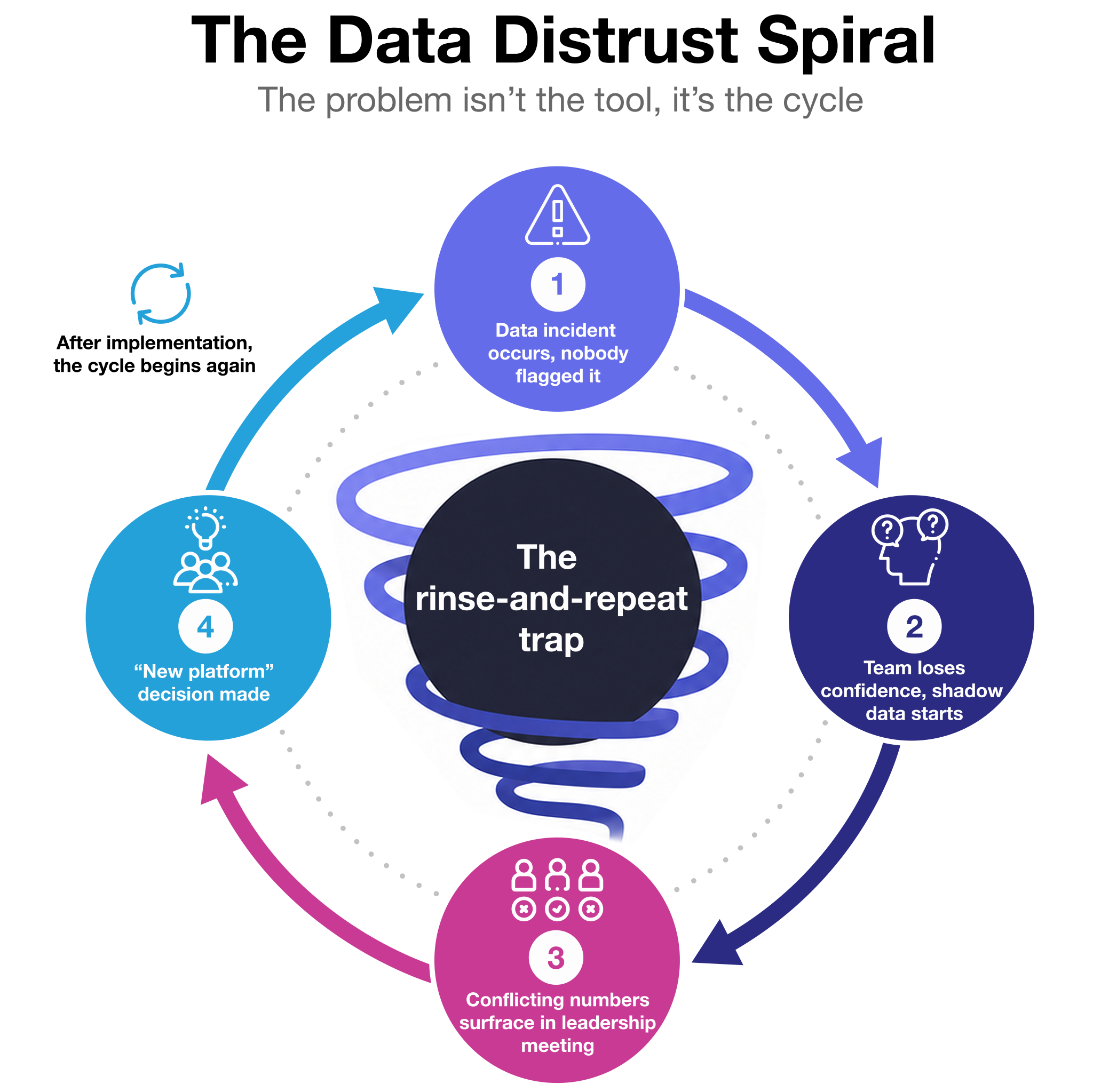 Circular diagram showing data distrust spiral: data incident, shadow data adoption, conflicting reports, platform replacement, and back to beginning