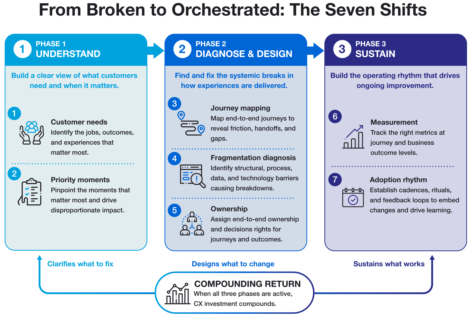 Seven operating model shifts that make CX investment compound. Phase 1 Understand covers customer needs and priority moments, Phase 2 Diagnose and Design covers journey mapping, fragmentation diagnosis, and ownership, Phase 3 Sustain covers measurement and adoption rhythm