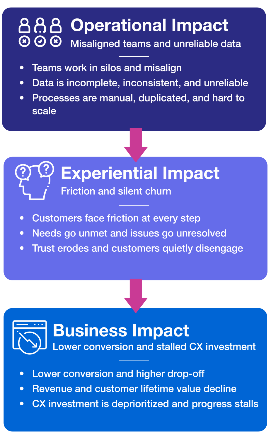 Three-tier diagram showing how broken customer experience drives operational impact through misaligned teams and unreliable data, experiential impact through friction and silent churn, and business impact through lower conversion and stalled CX investment
