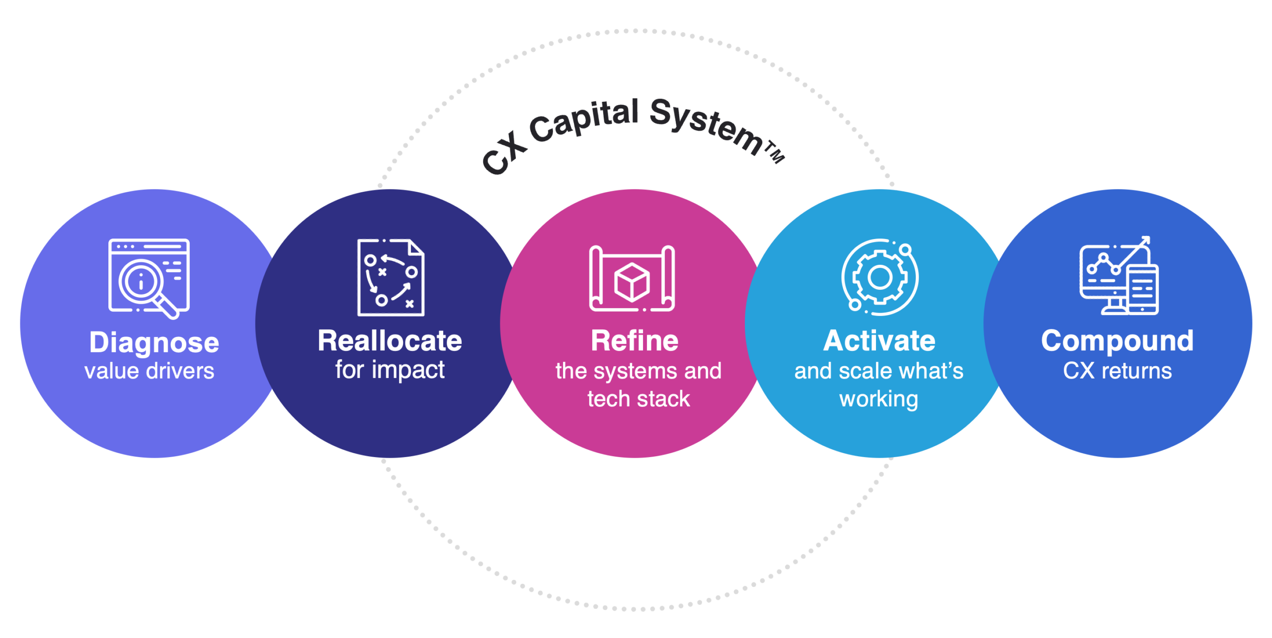 CX Capital System Diagram