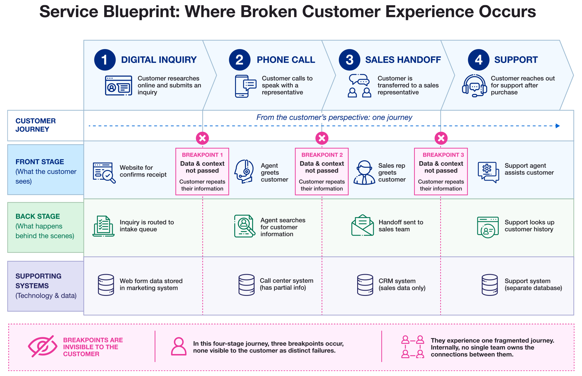 Service blueprint diagram showing where broken customer experience occurs across four journey stages (digital inquiry, phone call, sales handoff, and support) with three breakpoints marking where data and context are lost between front stage, back stage, and supporting systems