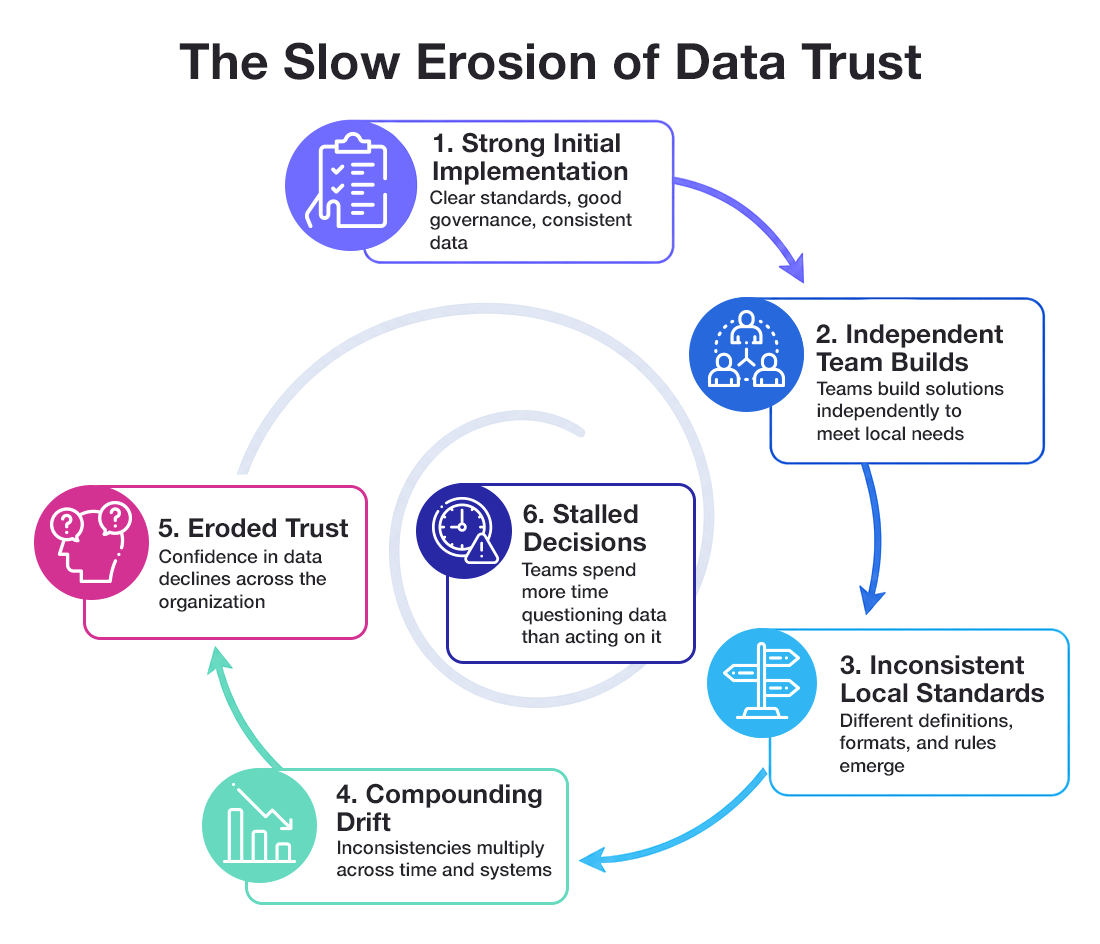 Slow Erosion of Data Trust Diagram