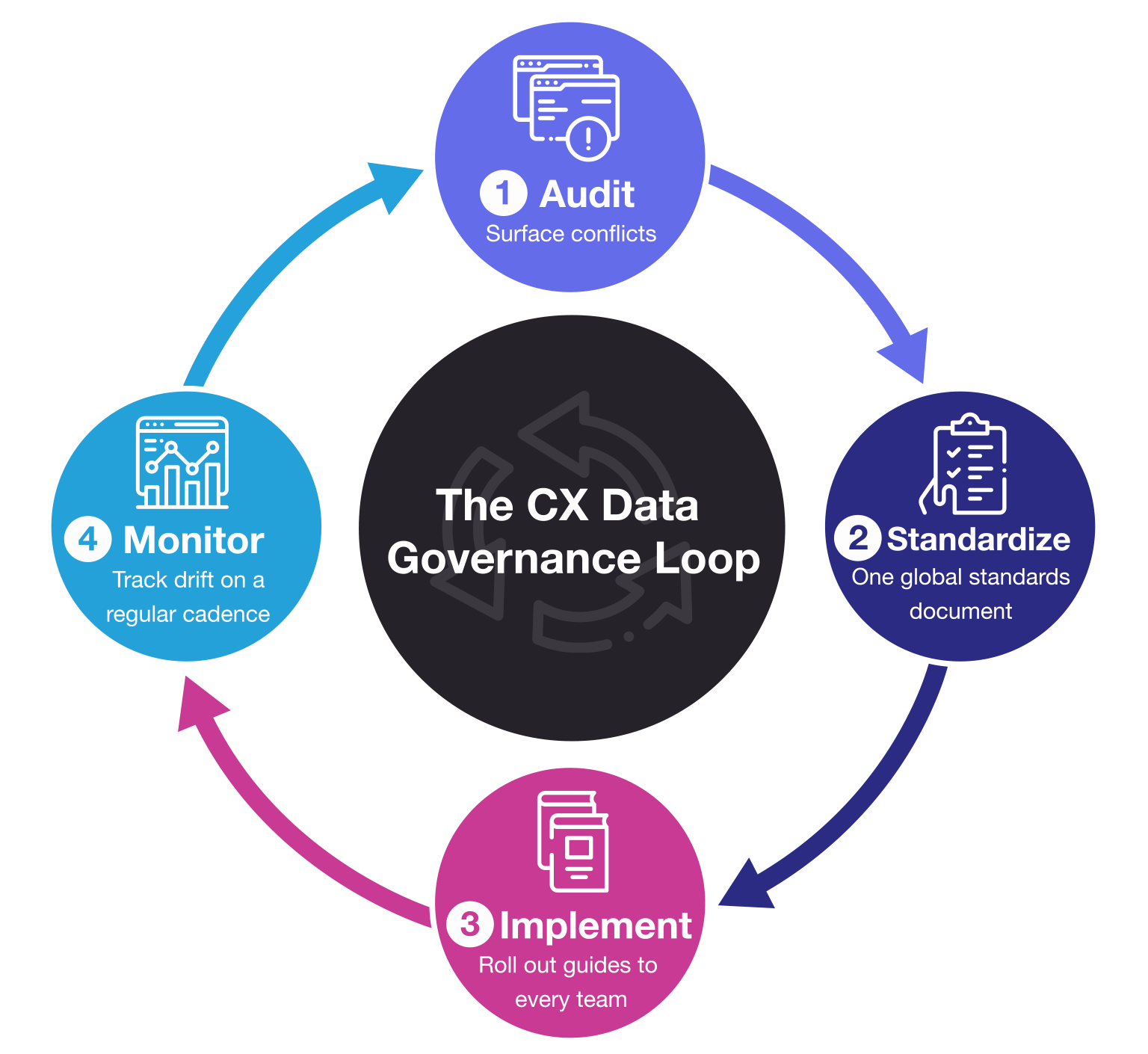 The CX Data Governance Loop Diagram