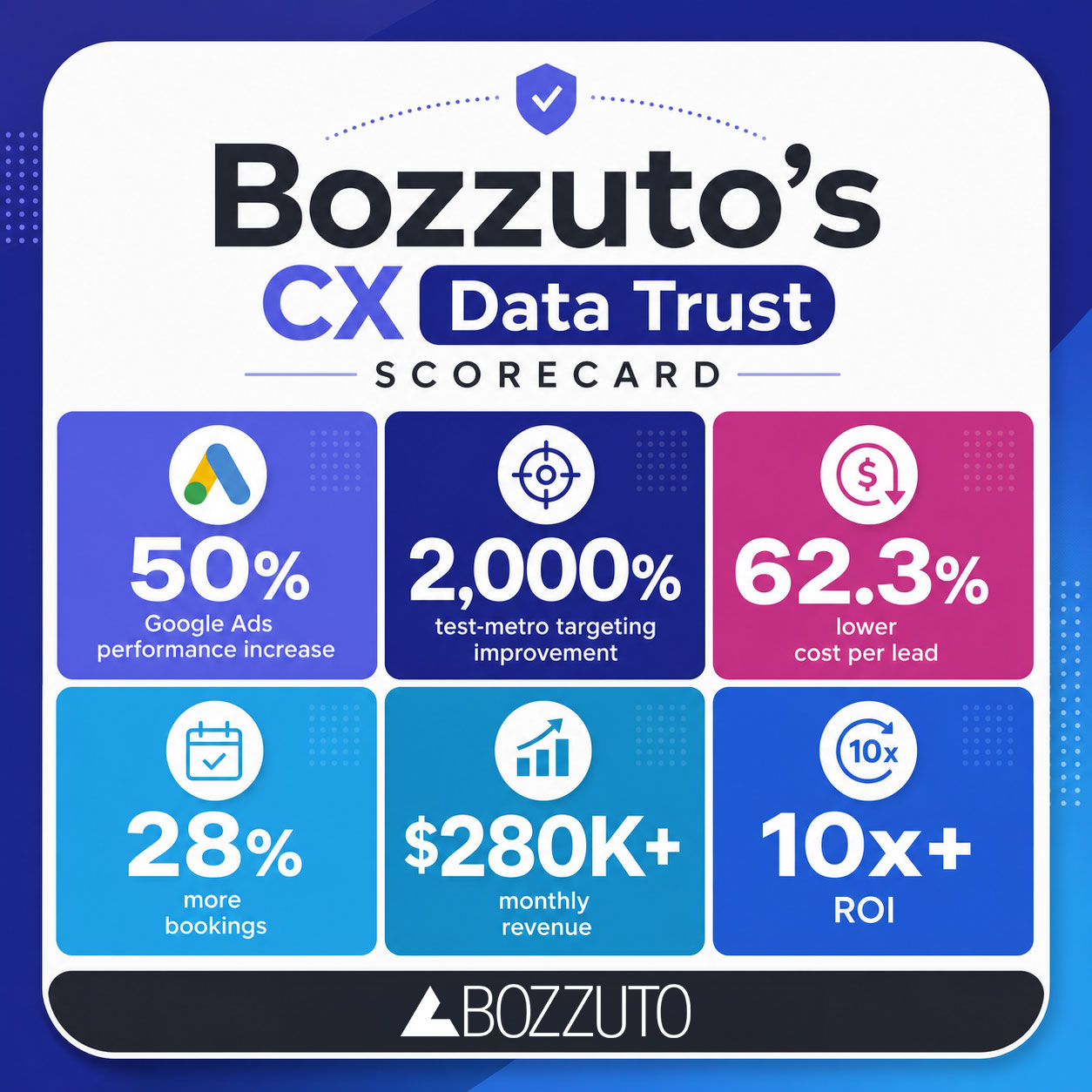 Bozzuto CX Data Trust Scorecard Example