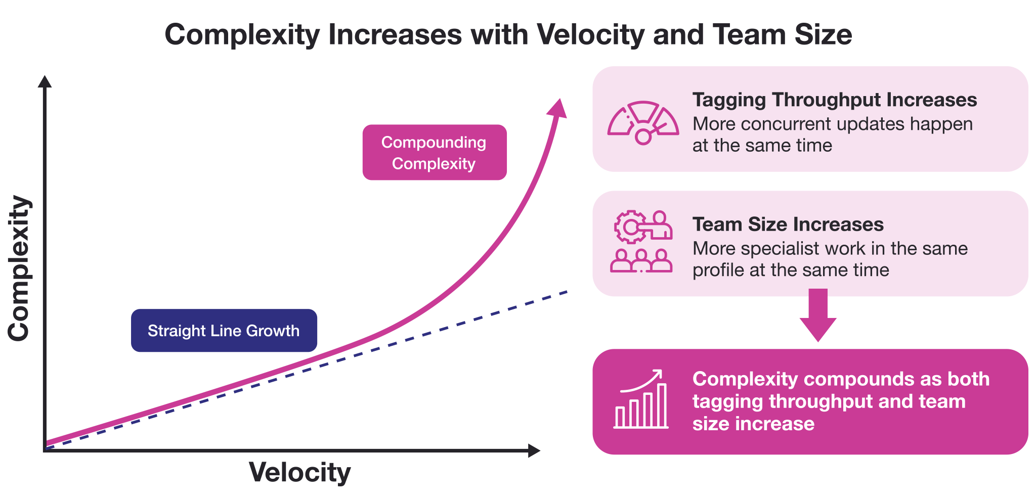 Complexity increases with velocity and team size diagram
