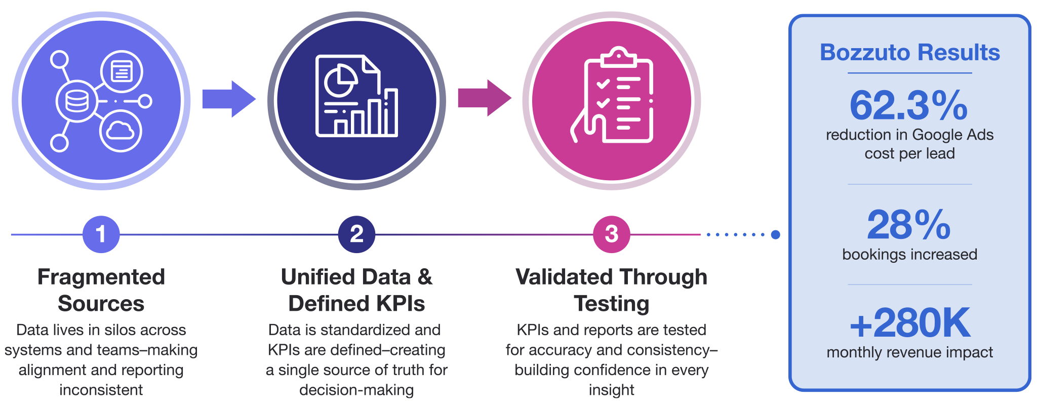 Fragmented Sources → Unified Data & Defined KPIs → Validated Through Testing diagram with impressive Bozzuto results