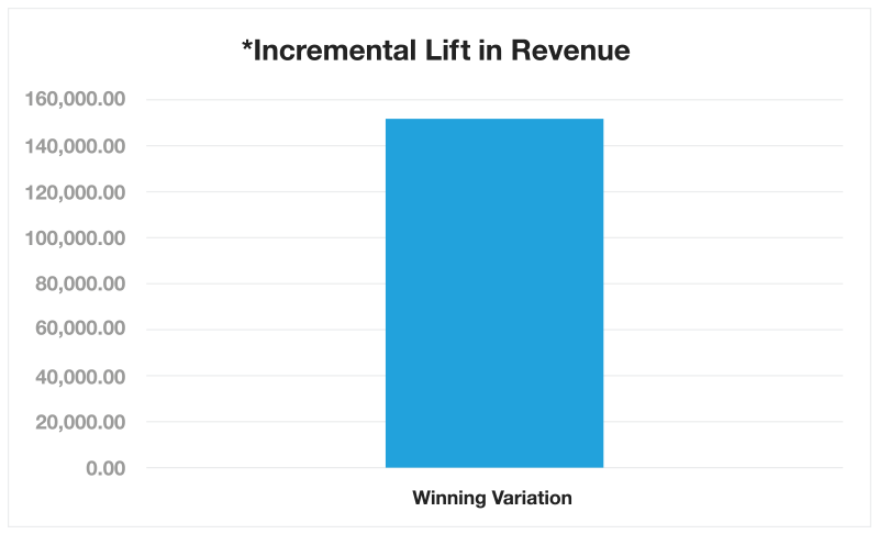 incremental lift in revenue chart