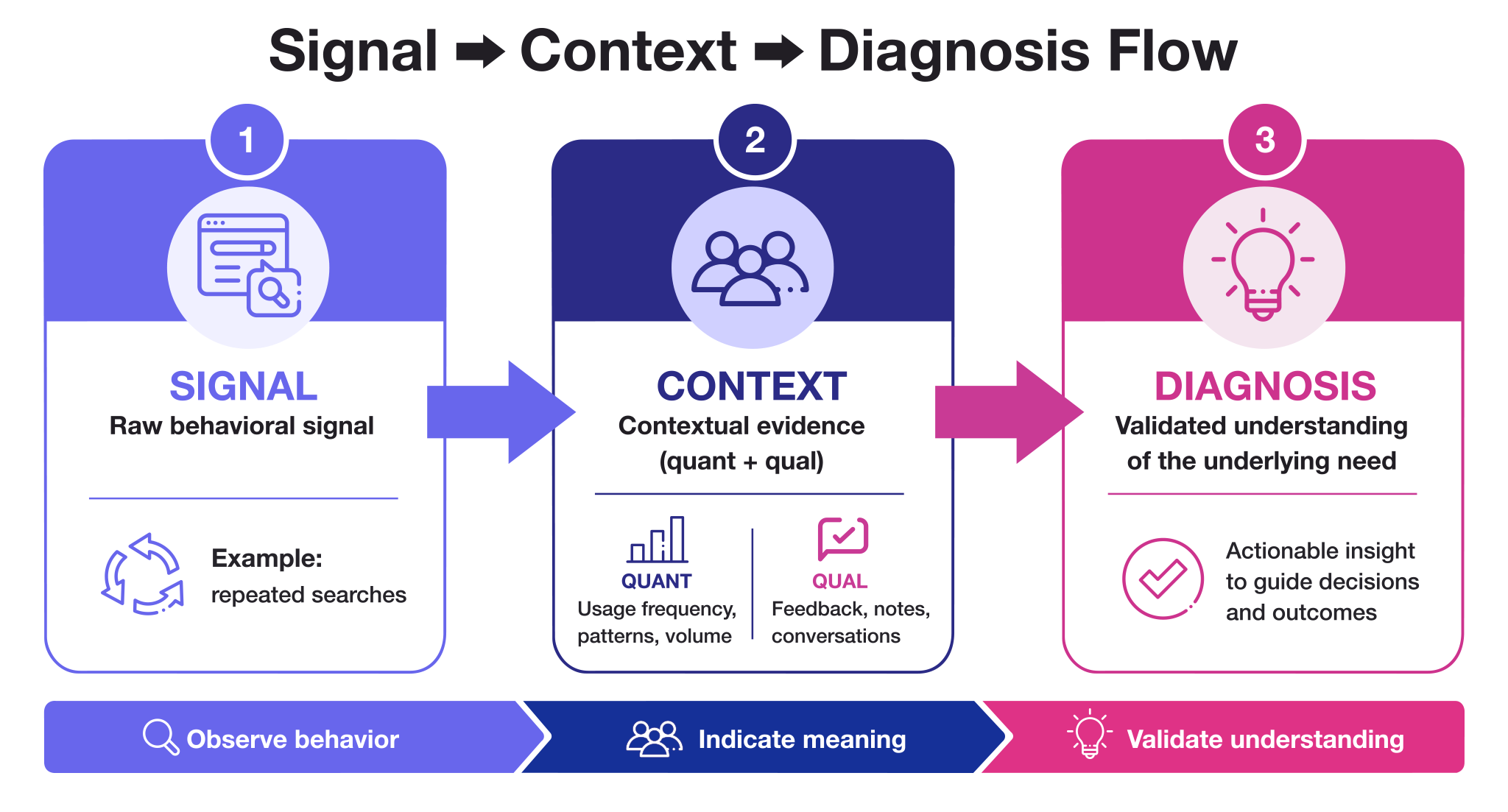 Signal - Context - Diagnosis Flow Diagram that leads to actionable insight