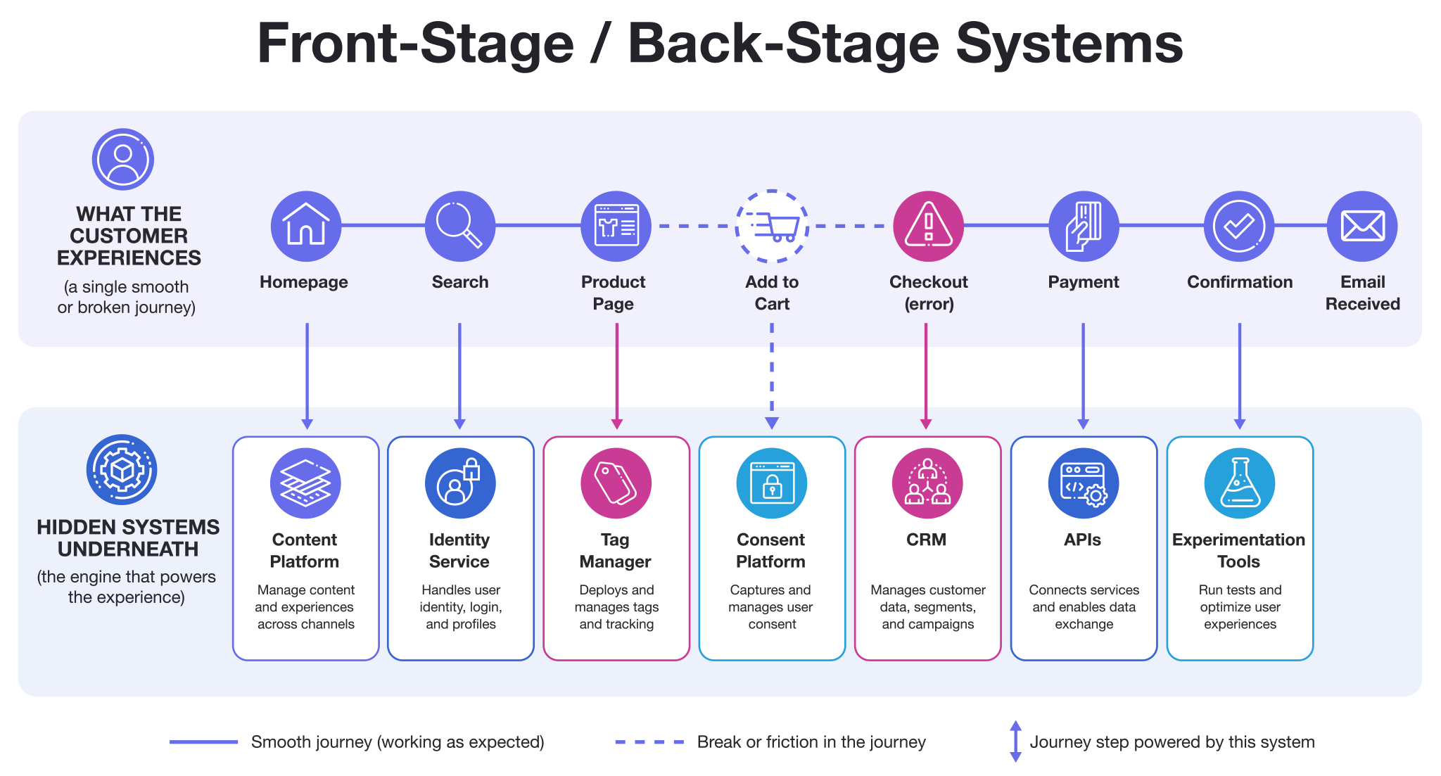 Front-Stage / Back-Stage Systems Diagram
