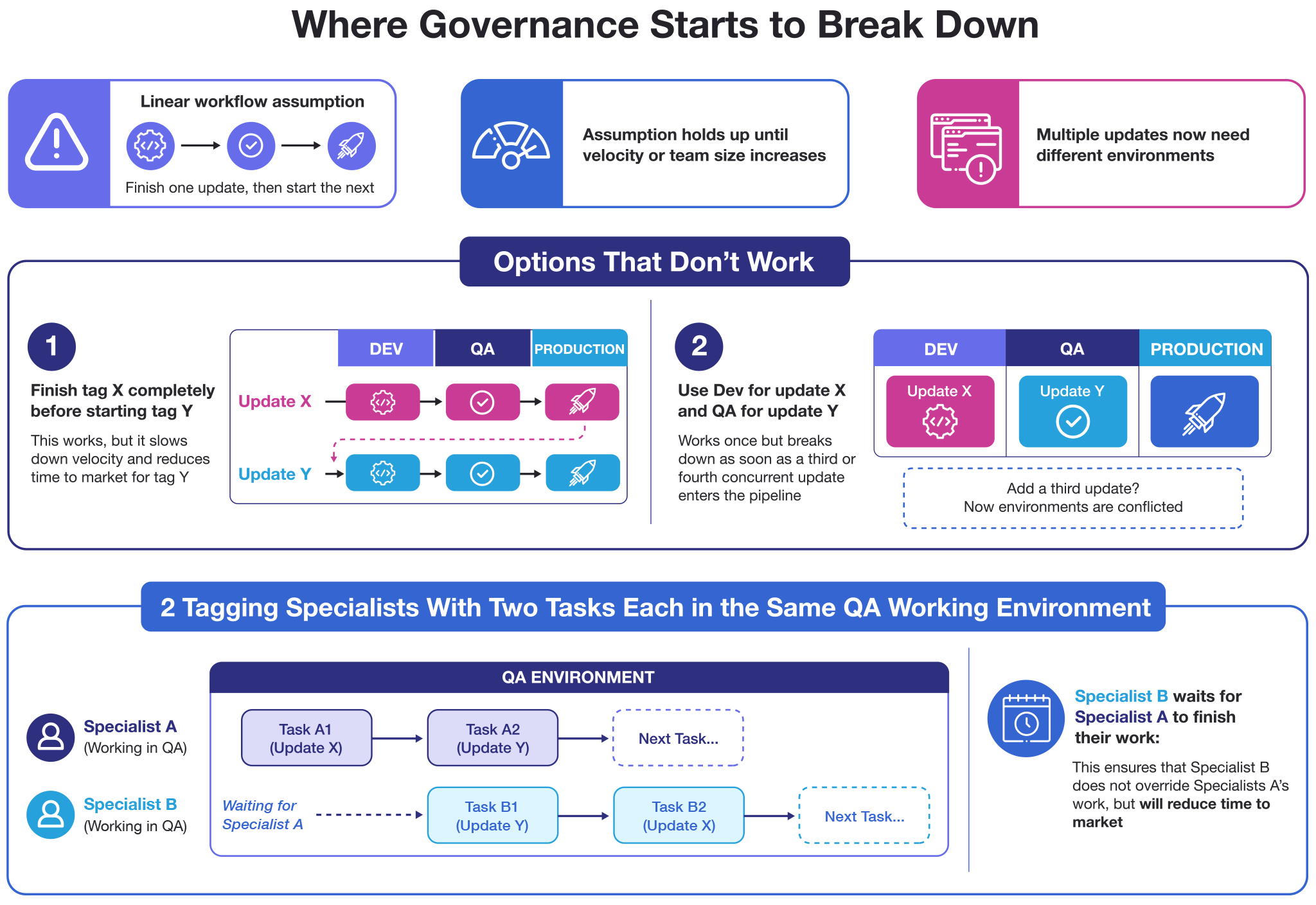 Diagram illustrating how linear tagging workflows and shared environments create bottlenecks when managing multiple concurrent updates or multiple specialists